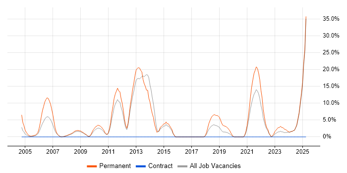 Job vacancy trend for Electronics in Harlow