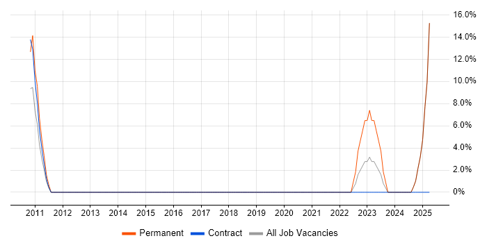 Job vacancy trend for Email Marketing in Harlow