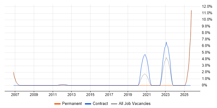 Engineering Manager job vacancy trend in Harlow