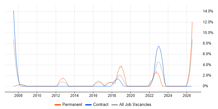 Enterprise Software job vacancy trend in Harlow