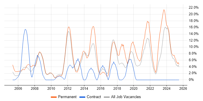 Job vacancy trend for ERP in Harlow