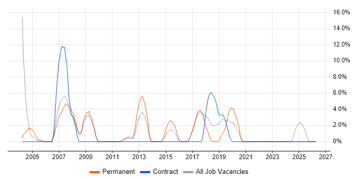 Field Engineer job vacancy trend in Harlow
