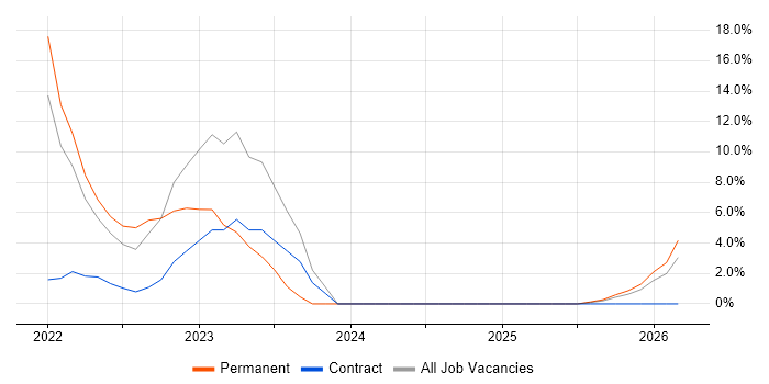 Financial Modelling job vacancy trend in Harlow