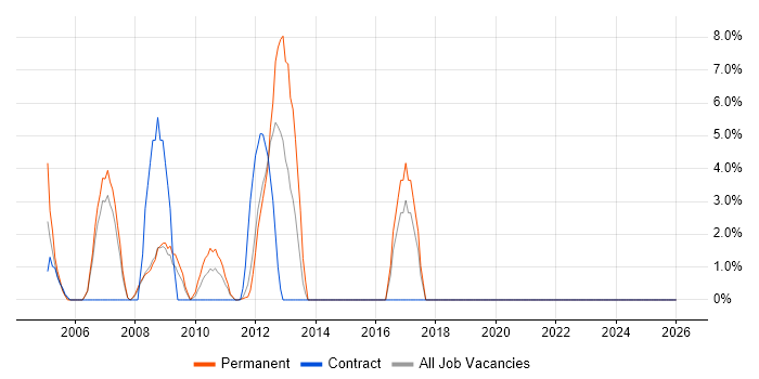 French Language job vacancy trend in Harlow