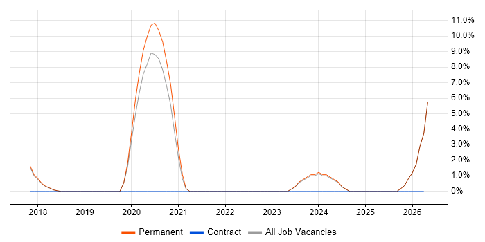 Full-Stack Developer job vacancy trend in Harlow