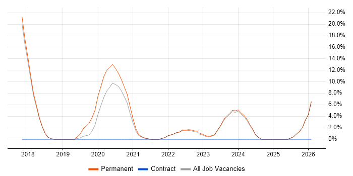 Full-Stack Development job vacancy trend in Harlow