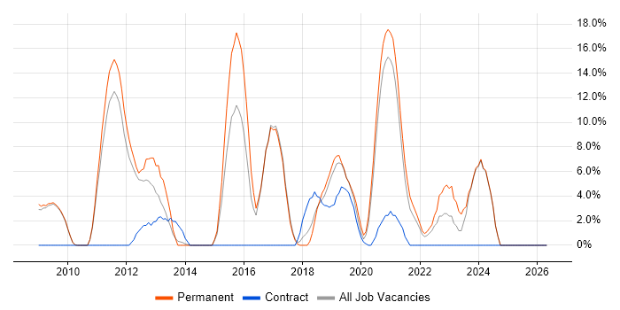 Google job vacancy trend in Harlow
