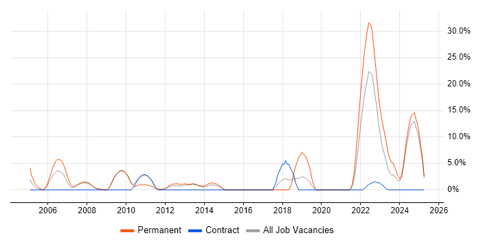 Job vacancy trend for Graduate in Harlow Job vacancy trend for Graduate in Harlow