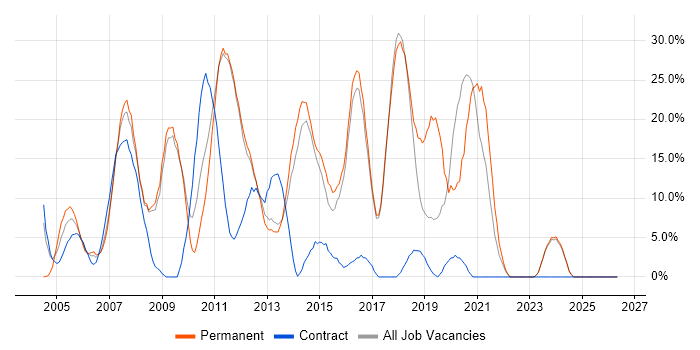 HTML job vacancy trend in Harlow