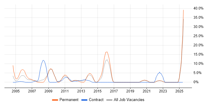Job vacancy trend for IBM in Harlow