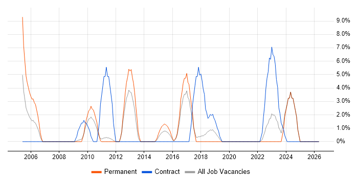 Incident Management job vacancy trend in Harlow