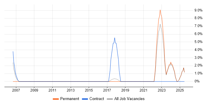 Job vacancy trend for Inclusion and Diversity in Harlow