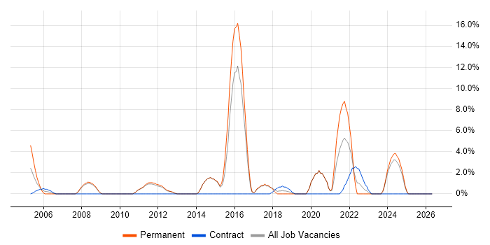 Information Security job vacancy trend in Harlow