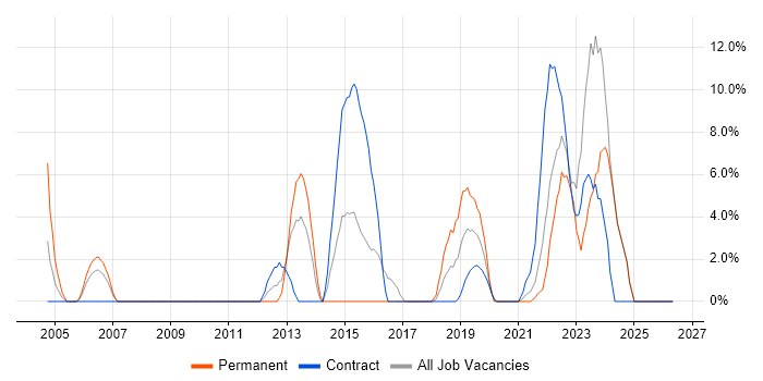 Infrastructure Engineer job vacancy trend in Harlow