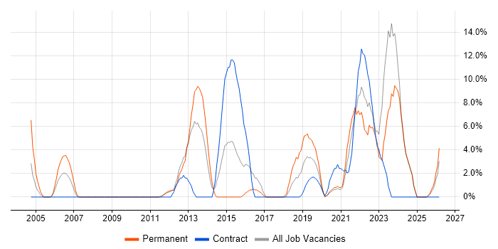 Infrastructure Engineering job vacancy trend in Harlow