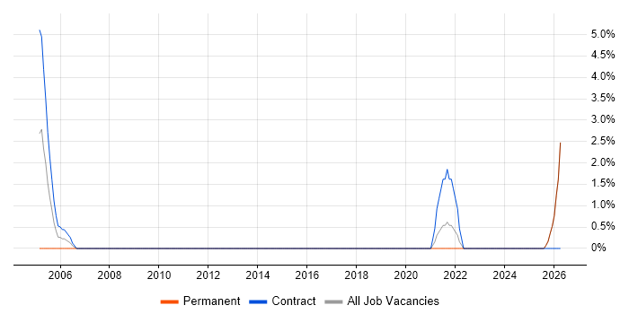 Integration Engineer job vacancy trend in Harlow