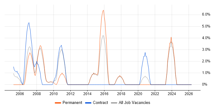 Intranet job vacancy trend in Harlow