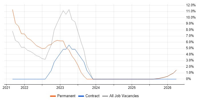 IoT job vacancy trend in Harlow