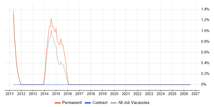 iPad job vacancy trend in Harlow