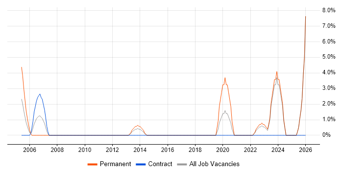 IT Administrator job vacancy trend in Harlow