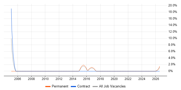 IT Assistant job vacancy trend in Harlow