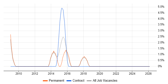 IT Services Manager job vacancy trend in Harlow