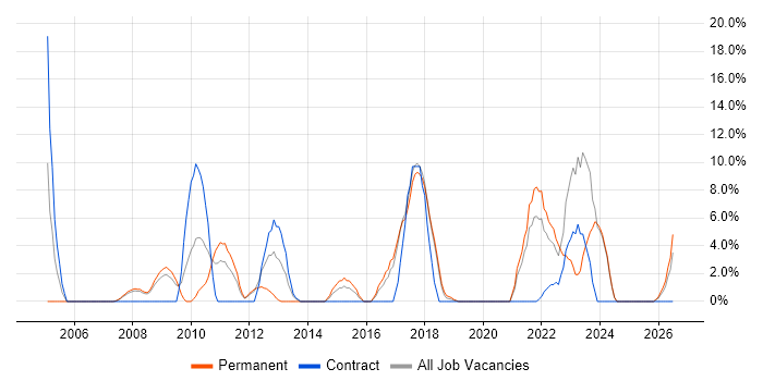 IT Strategy job vacancy trend in Harlow