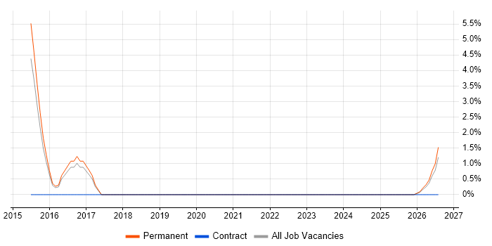 IT Support Assistant job vacancy trend in Harlow