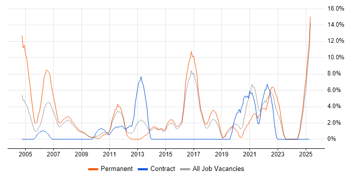 Job vacancy trend for IT Support in Harlow