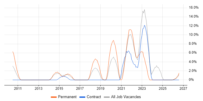 ITSM job vacancy trend in Harlow