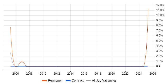 Job vacancy trend for Junior Support Analyst in Harlow