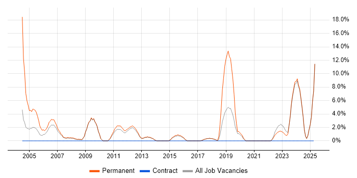 Job vacancy trend for Junior in Harlow Job vacancy trend for Junior in Harlow