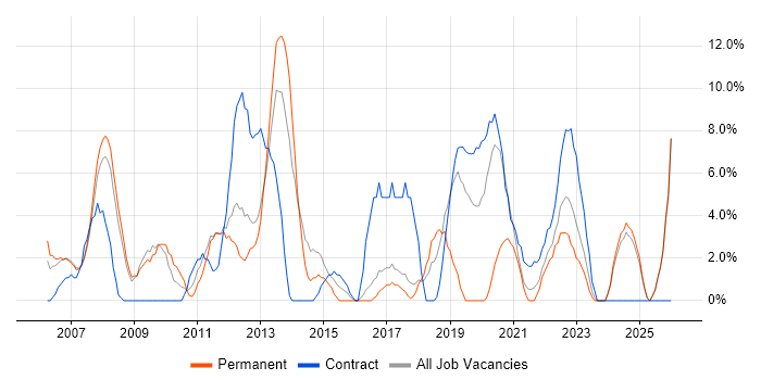 LAN job vacancy trend in Harlow