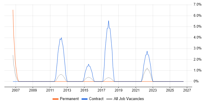 Law job vacancy trend in Harlow