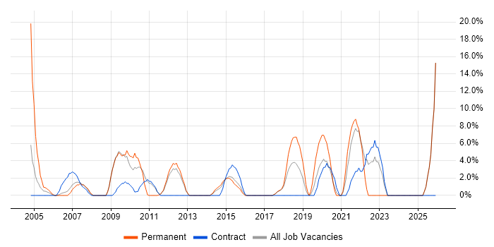 Line Management job vacancy trend in Harlow