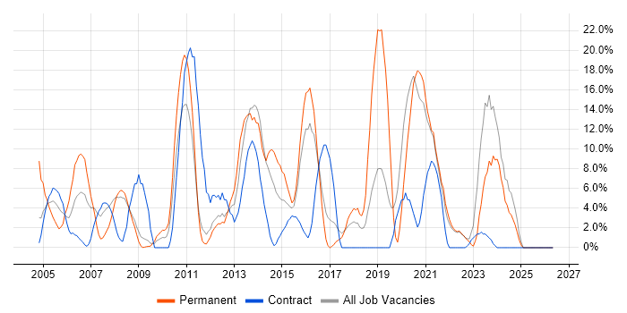 Linux job vacancy trend in Harlow