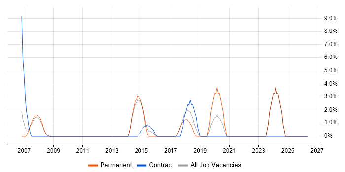 Local Government job vacancy trend in Harlow