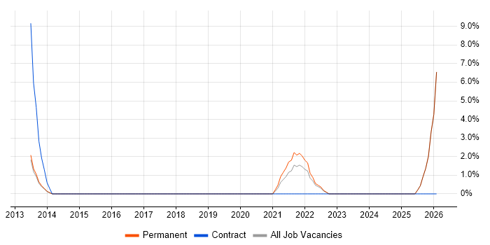 Machine Learning job vacancy trend in Harlow
