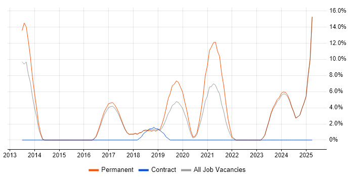 Job vacancy trend for Magento in Harlow