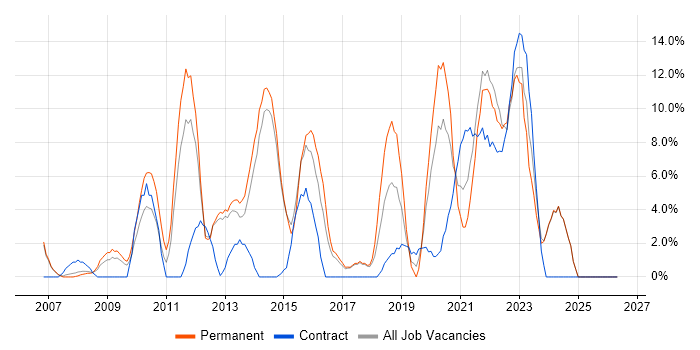 Management Information System job vacancy trend in Harlow