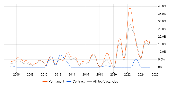Job vacancy trend for Marketing in Harlow Job vacancy trend for Marketing in Harlow