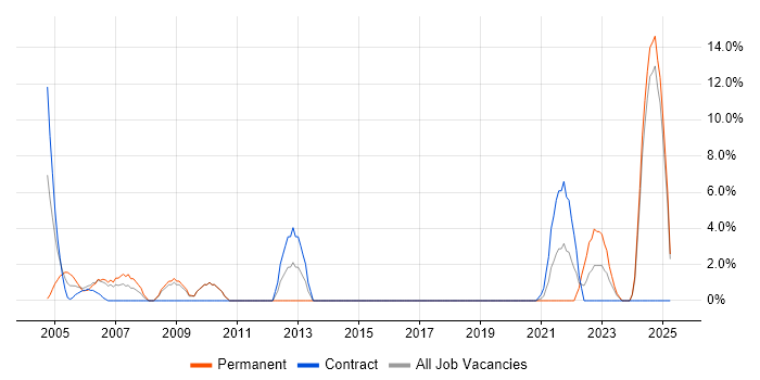 Job vacancy trend for Master's Degree in Harlow Job vacancy trend for Master's Degree in Harlow