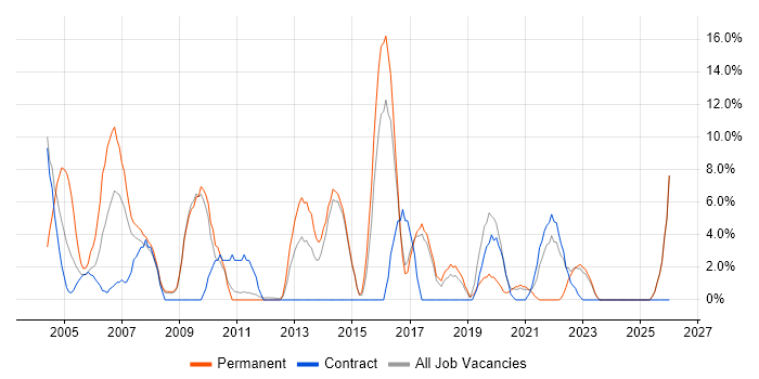 MCSE job vacancy trend in Harlow