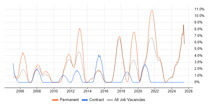 Job vacancy trend for Mentoring in Harlow Job vacancy trend for Mentoring in Harlow