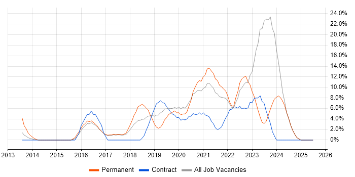 Job vacancy trend for Microsoft 365 in Harlow