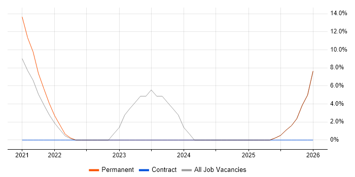 Microsoft Intune job vacancy trend in Harlow