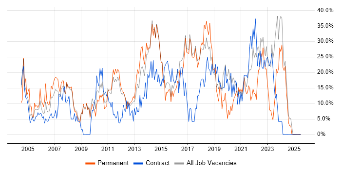 Job vacancy trend for Microsoft in Harlow