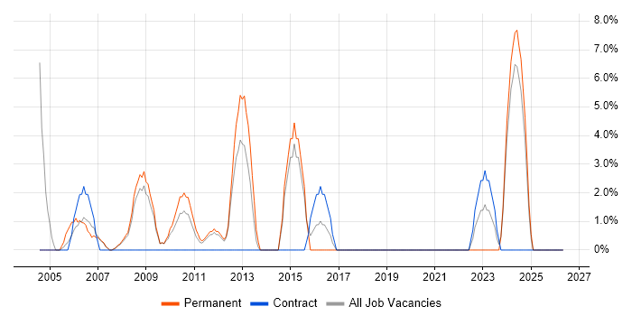 Military job vacancy trend in Harlow