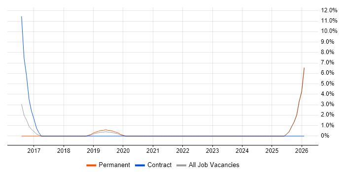 MongoDB job vacancy trend in Harlow