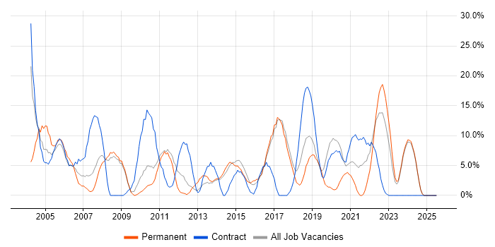 Job vacancy trend for Microsoft Office in Harlow